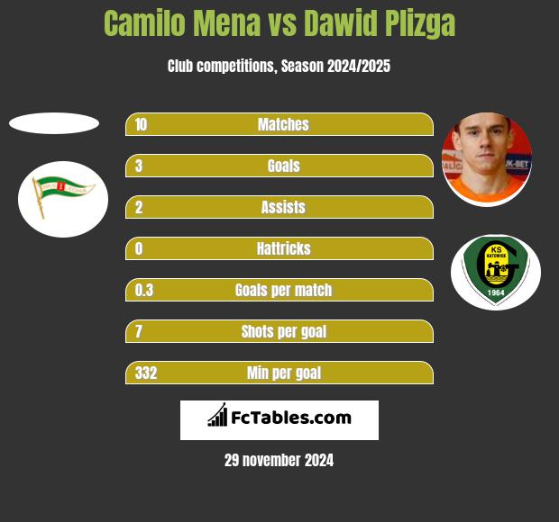 Camilo Mena vs Dawid Plizga h2h player stats