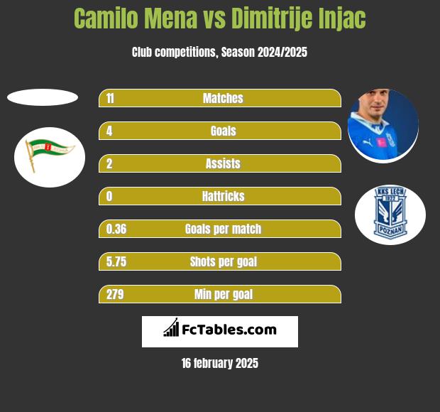 Camilo Mena vs Dimitrije Injac h2h player stats