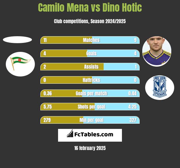 Camilo Mena vs Dino Hotic h2h player stats