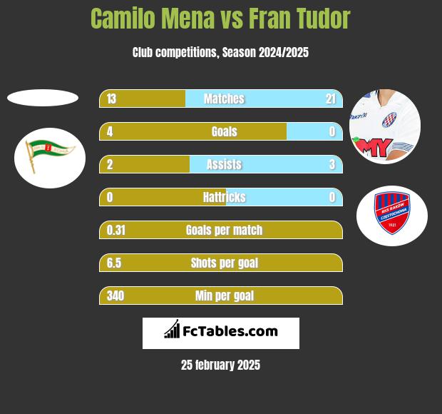 Camilo Mena vs Fran Tudor h2h player stats