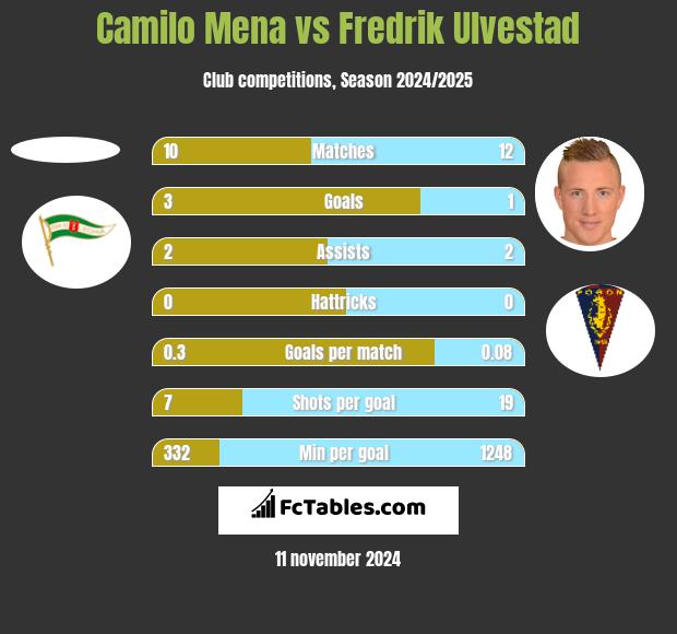 Camilo Mena vs Fredrik Ulvestad h2h player stats