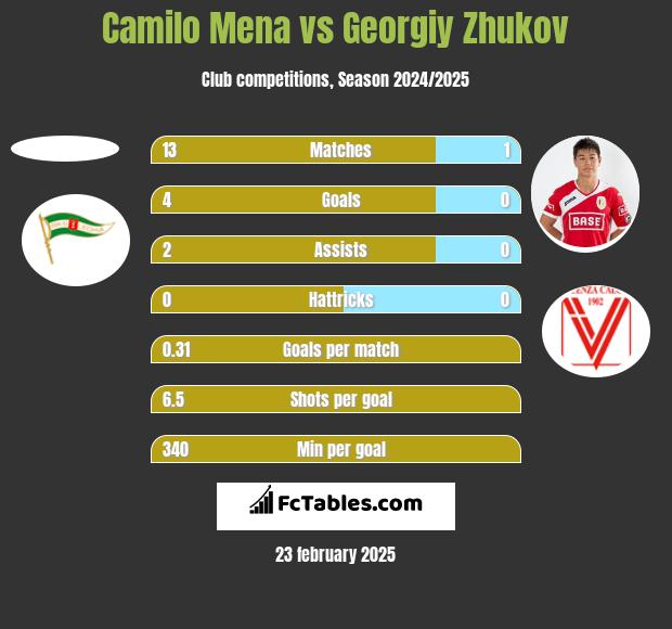 Camilo Mena vs Georgiy Zhukov h2h player stats