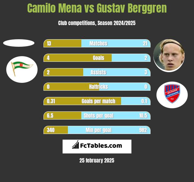 Camilo Mena vs Gustav Berggren h2h player stats