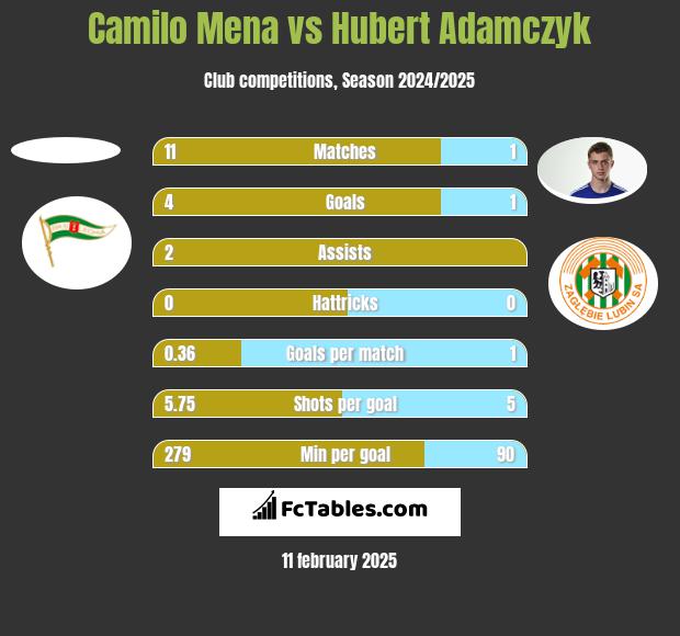 Camilo Mena vs Hubert Adamczyk h2h player stats