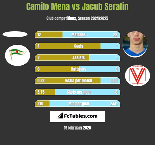 Camilo Mena vs Jacub Serafin h2h player stats