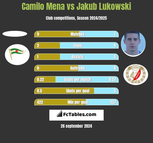 Camilo Mena vs Jakub Łukowski h2h player stats