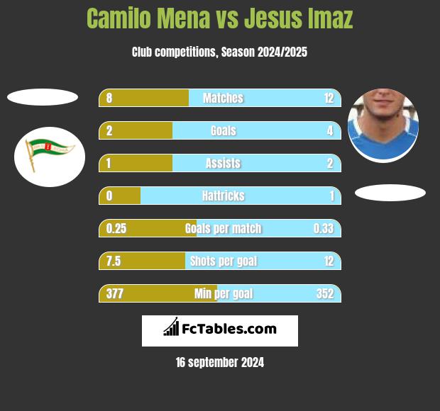 Camilo Mena vs Jesus Imaz h2h player stats