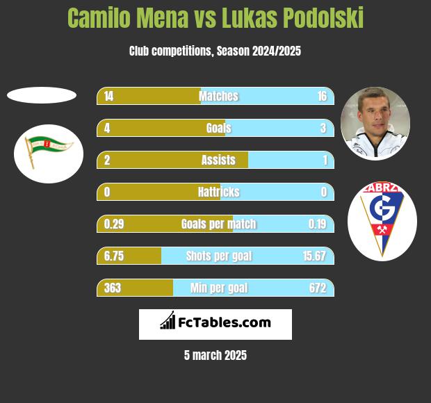 Camilo Mena vs Lukas Podolski h2h player stats