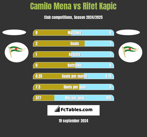 Camilo Mena vs Rifet Kapic h2h player stats