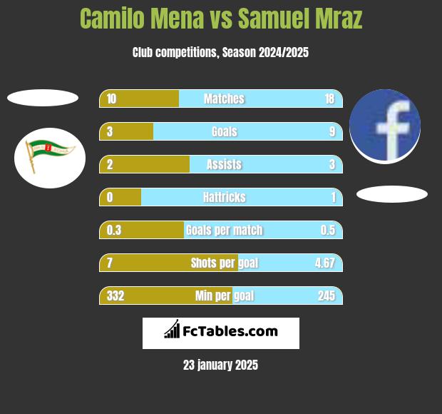 Camilo Mena vs Samuel Mraz h2h player stats