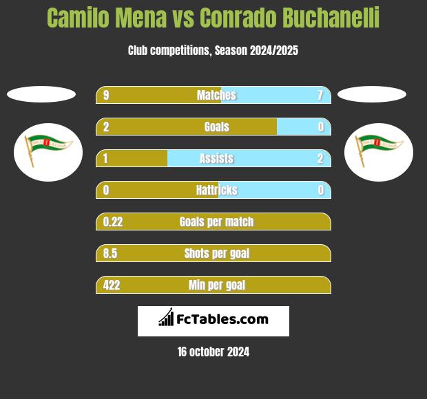 Camilo Mena vs Conrado Buchanelli h2h player stats