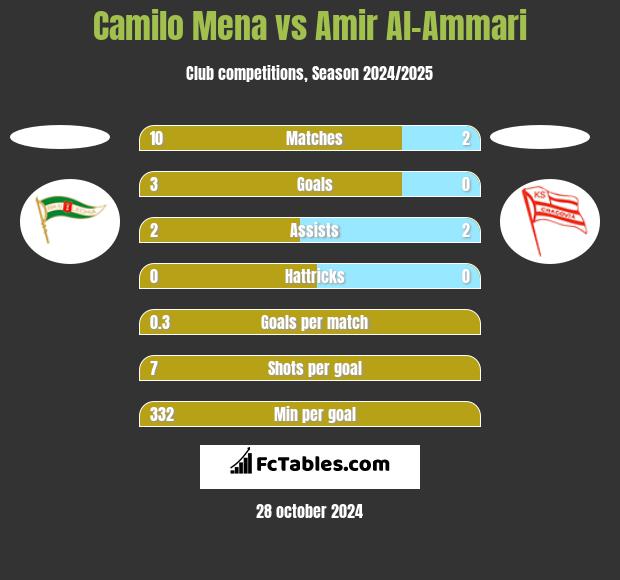 Camilo Mena vs Amir Al-Ammari h2h player stats