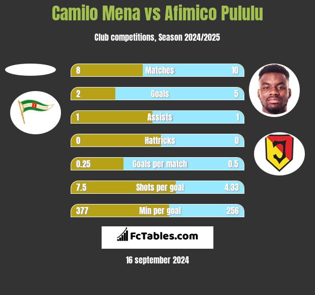 Camilo Mena vs Afimico Pululu h2h player stats