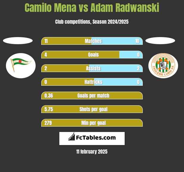 Camilo Mena vs Adam Radwanski h2h player stats