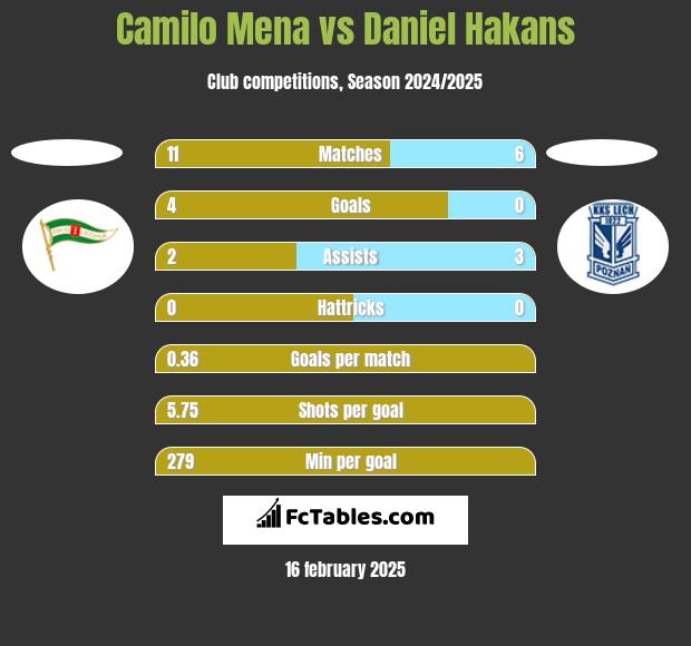 Camilo Mena vs Daniel Hakans h2h player stats