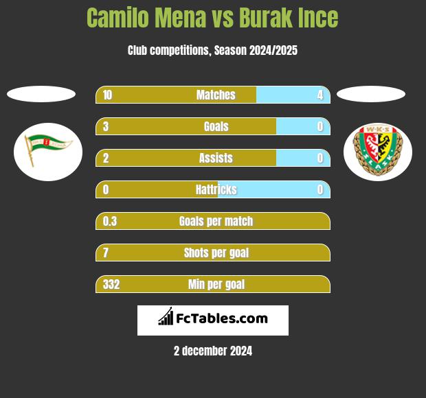 Camilo Mena vs Burak Ince h2h player stats