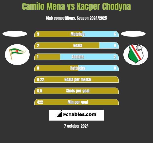 Camilo Mena vs Kacper Chodyna h2h player stats