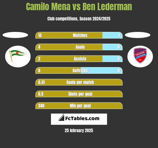 Camilo Mena vs Ben Lederman h2h player stats