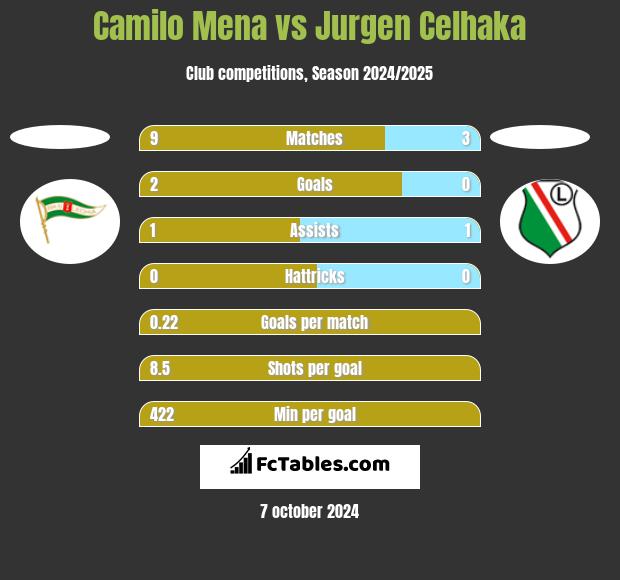 Camilo Mena vs Jurgen Celhaka h2h player stats