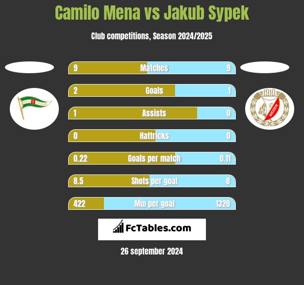 Camilo Mena vs Jakub Sypek h2h player stats