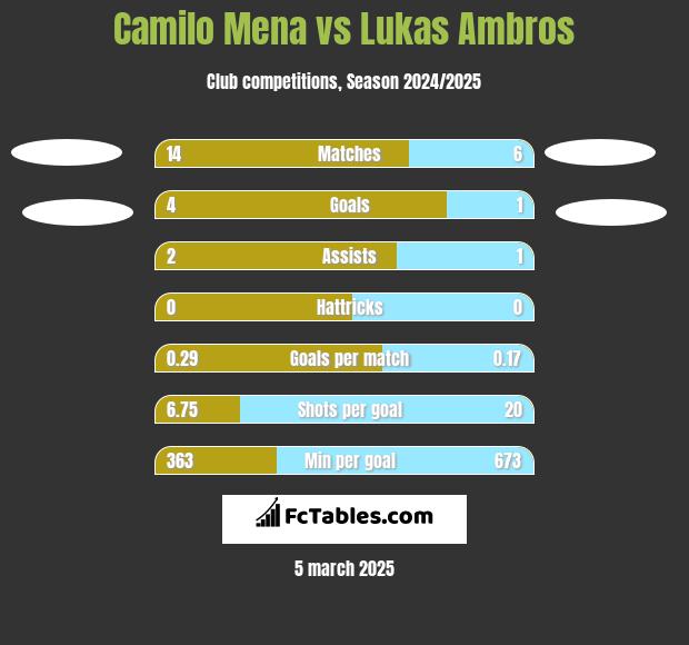 Camilo Mena vs Lukas Ambros h2h player stats