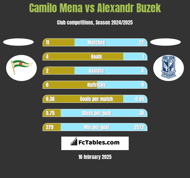 Camilo Mena vs Alexandr Buzek h2h player stats