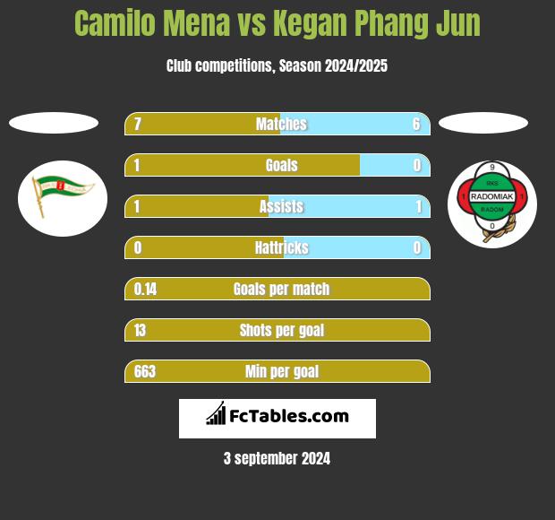 Camilo Mena vs Kegan Phang Jun h2h player stats