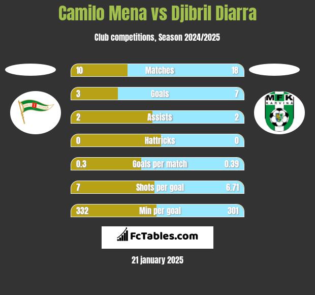 Camilo Mena vs Djibril Diarra h2h player stats