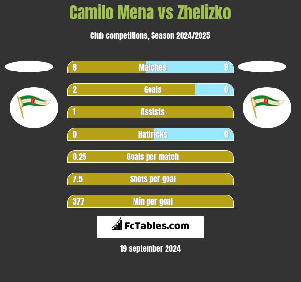 Camilo Mena vs Zhelizko h2h player stats