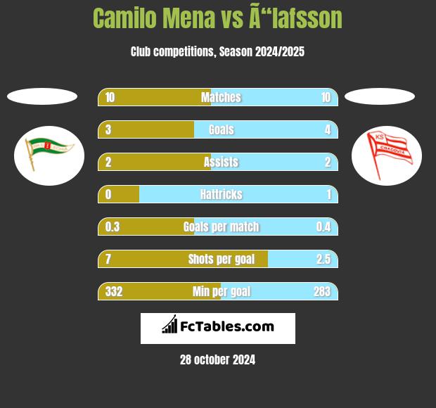 Camilo Mena vs Ã“lafsson h2h player stats