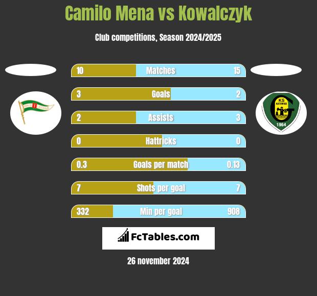 Camilo Mena vs Kowalczyk h2h player stats