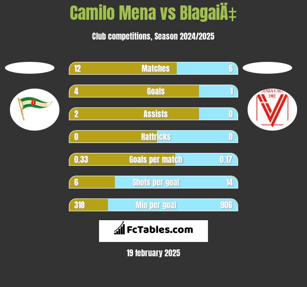 Camilo Mena vs BlagaiÄ‡ h2h player stats