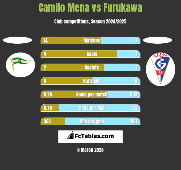 Camilo Mena vs Furukawa h2h player stats