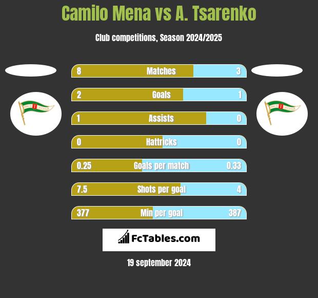 Camilo Mena vs A. Tsarenko h2h player stats