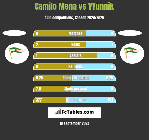 Camilo Mena vs VYunnik h2h player stats