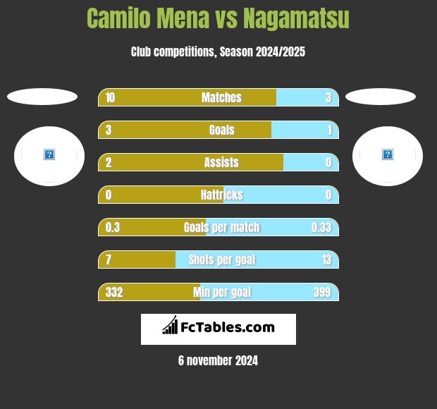 Camilo Mena vs Nagamatsu h2h player stats