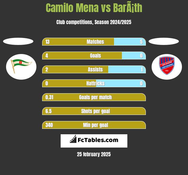 Camilo Mena vs BarÃ¡th h2h player stats