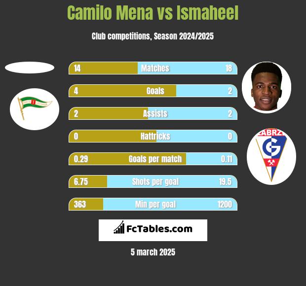 Camilo Mena vs Ismaheel h2h player stats