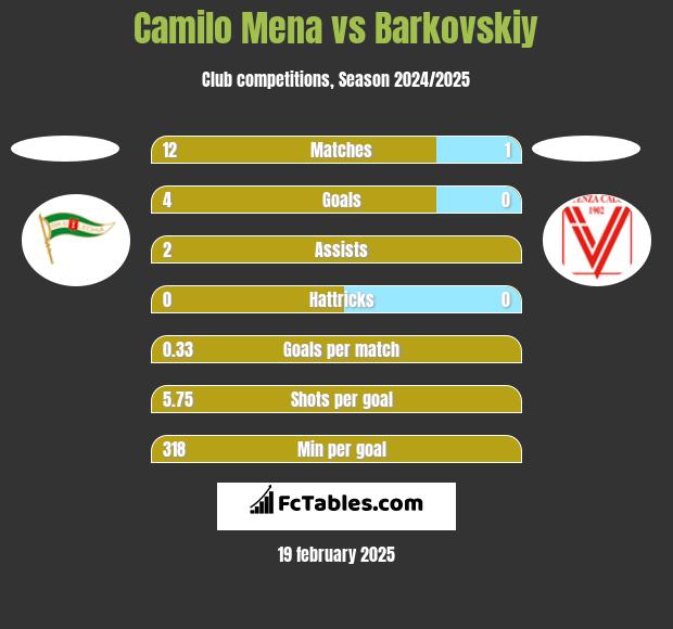 Camilo Mena vs Barkovskiy h2h player stats