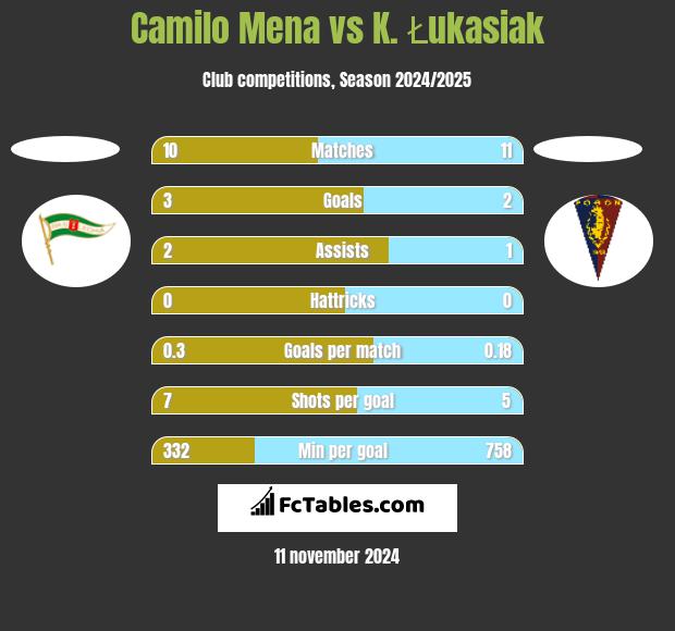 Camilo Mena vs K. Łukasiak h2h player stats