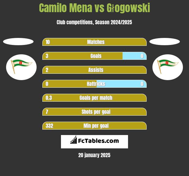 Camilo Mena vs Głogowski h2h player stats