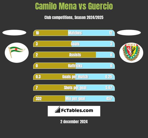 Camilo Mena vs Guercio h2h player stats