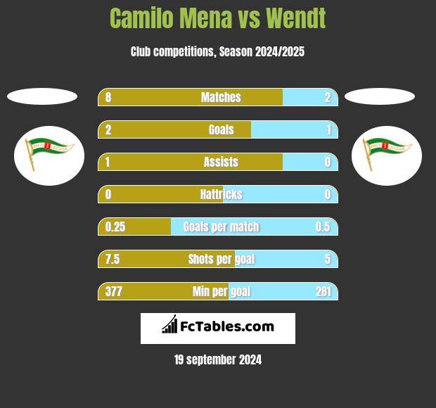 Camilo Mena vs Wendt h2h player stats