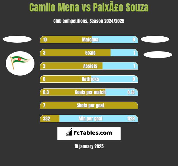 Camilo Mena vs PaixÃ£o Souza h2h player stats