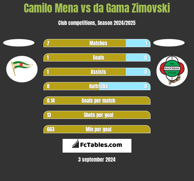 Camilo Mena vs da Gama Zimovski h2h player stats