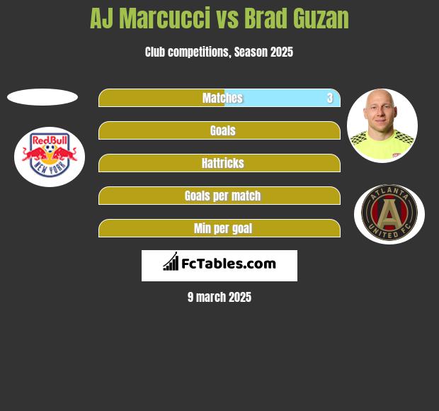 AJ Marcucci vs Brad Guzan h2h player stats