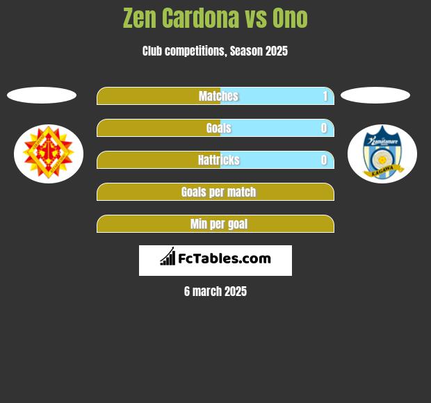 Zen Cardona vs Ono h2h player stats