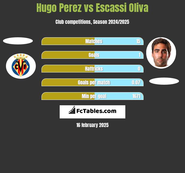 Hugo Perez vs Escassi Oliva h2h player stats