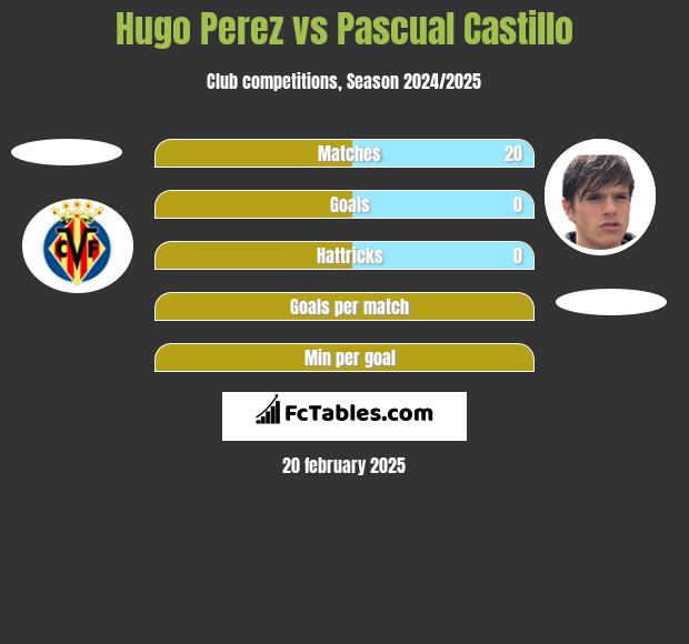 Hugo Perez vs Pascual Castillo h2h player stats