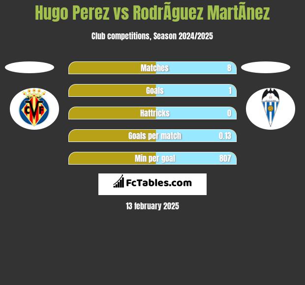 Hugo Perez vs RodrÃ­guez MartÃ­nez h2h player stats